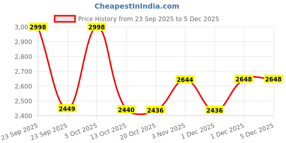 myntra.com KRAFT INDIA LUXE Men Geometric Printed Daily Straight Kurta kraft india luxe Price History Graph from 23 Sep 2025 to 5 Dec 2025