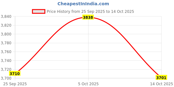 myntra.com KRAFT INDIA LUXE Men Geometric Printed Kurta with Pyjama kraft india luxe Price History Graph from 25 Sep 2025 to 14 Oct 2025