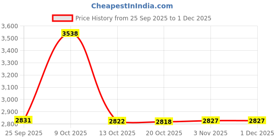 myntra.com KRAFT INDIA LUXE Men Geometric Printed Kurta with Pyjama kraft india luxe Price History Graph from 25 Sep 2025 to 1 Dec 2025