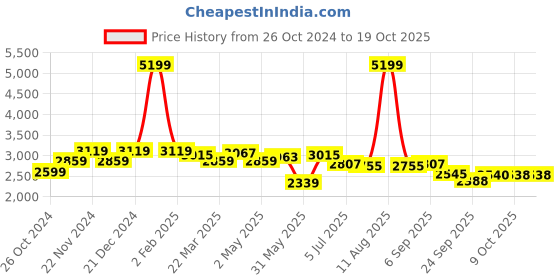 myntra.com KRAFT INDIA LUXE Men Leheriya Regular Kurta with Churidar kraft india luxe Price History Graph from 26 Oct 2024 to 17 Oct 2025
