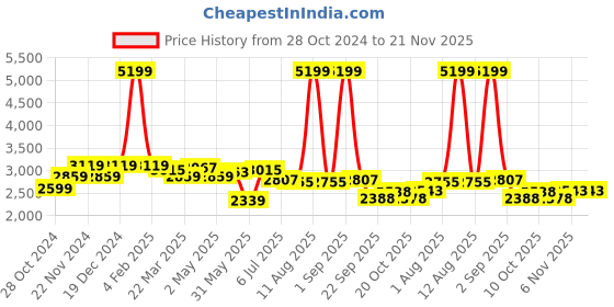 myntra.com KRAFT INDIA LUXE Men Leheriya Regular Kurta with Churidar kraft india luxe Price History Graph from 28 Oct 2024 to 20 Nov 2025