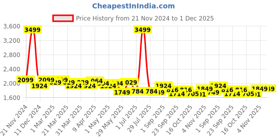 myntra.com KRAFT INDIA LUXE Men Printed Woven Nehru Jackets kraft india luxe Price History Graph from 21 Nov 2024 to 30 Nov 2025