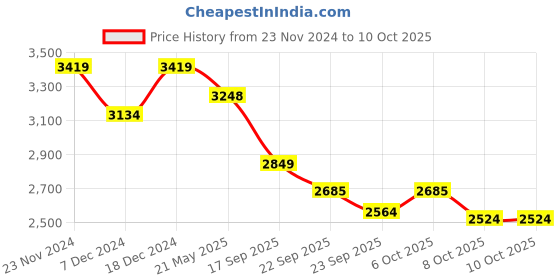 myntra.com KRAFT INDIA LUXE Men Pure Cotton  Ethnic Motifs Kurta & Trousers With Nehru Jacket kraft india luxe Price History Graph from 23 Nov 2024 to 4 Oct 2025