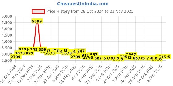 myntra.com KRAFT INDIA LUXE Men Regular Kurta with Churidar kraft india luxe Price History Graph from 28 Oct 2024 to 20 Nov 2025
