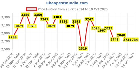 myntra.com KRAFT INDIA LUXE Men Regular Kurta with Churidar kraft india luxe Price History Graph from 28 Oct 2024 to 18 Oct 2025