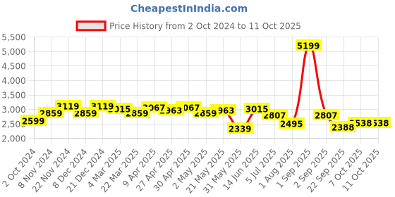 myntra.com KRAFT INDIA LUXE Men Regular Kurta with Pyjamas kraft india luxe Price History Graph from 2 Oct 2024 to 7 Oct 2025
