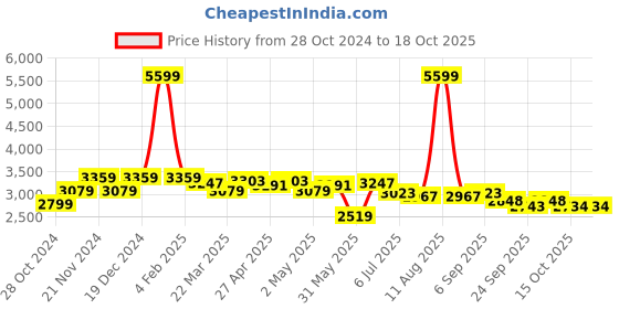 myntra.com KRAFT INDIA LUXE Men Regular Thread Work Kurta with Churidar kraft india luxe Price History Graph from 28 Oct 2024 to 18 Oct 2025