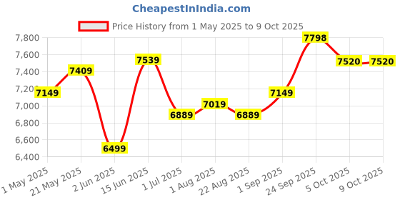 myntra.com KRAFT INDIA LUXE Men Regular Thread Work Kurta with Trousers kraft india luxe Price History Graph from 1 May 2025 to 8 Oct 2025
