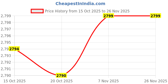 myntra.com KRAFT INDIA LUXE Men Yoke Design Embroidered Regular Thread Work Kurta with Trousers kraft india luxe Price History Graph from 15 Oct 2025 to 26 Nov 2025