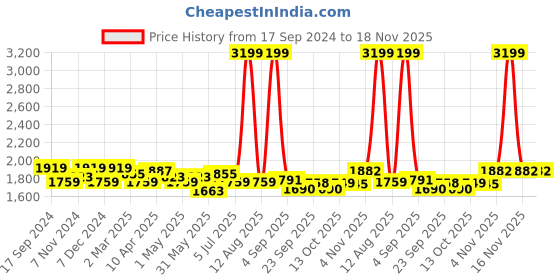 myntra.com KRAFT INDIA LUXE Men Yoke Design Mirror Work Grandeur & Majestic Artwork Kurta kraft india luxe Price History Graph from 17 Sep 2024 to 18 Nov 2025