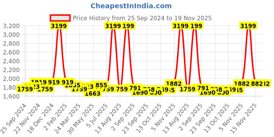 myntra.com KRAFT INDIA LUXE Men Yoke Design Mirror Work Grandeur & Majestic Artwork Kurta kraft india luxe Price History Graph from 25 Sep 2024 to 18 Nov 2025