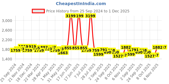 myntra.com KRAFT INDIA LUXE Men Yoke Design Mirror Work Grandeur & Majestic Artwork Kurta kraft india luxe Price History Graph from 25 Sep 2024 to 1 Dec 2025