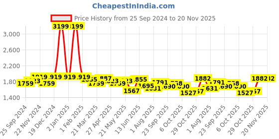 myntra.com KRAFT INDIA LUXE Men Yoke Design Mirror Work Grandeur & Majestic Artwork Kurta kraft india luxe Price History Graph from 25 Sep 2024 to 19 Nov 2025