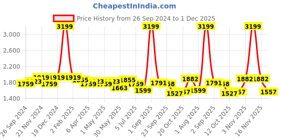 myntra.com KRAFT INDIA LUXE Men Yoke Design Mirror Work Grandeur & Majestic Artwork Kurta kraft india luxe Price History Graph from 26 Sep 2024 to 30 Nov 2025