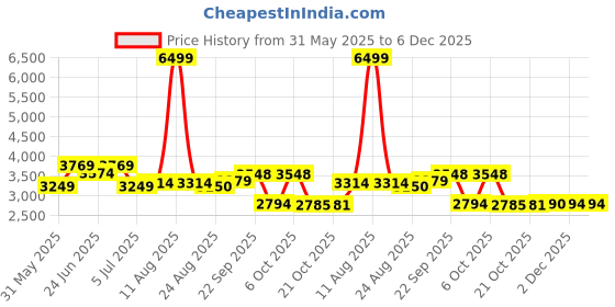 myntra.com KRAFT INDIA LUXE Men Yoke Design Sequinned Kurta with Trousers kraft india luxe Price History Graph from 31 May 2025 to 6 Dec 2025
