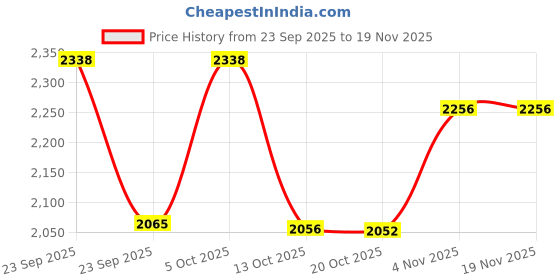 myntra.com KRAFT INDIA LUXE Men Yoke Design Thread Work Kurta kraft india luxe Price History Graph from 23 Sep 2025 to 18 Nov 2025