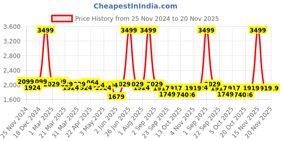 myntra.com KRAFT INDIA LUXE Printed Woven Nehru Jackets kraft india luxe Price History Graph from 25 Nov 2024 to 20 Nov 2025