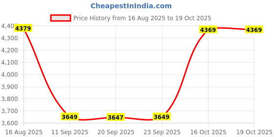 myntra.com KRAFT INDIA LUXE Yoke Design Regular Thread Work Kurta With Trousers & Dupatta kraft india luxe Price History Graph from 16 Aug 2025 to 19 Oct 2025
