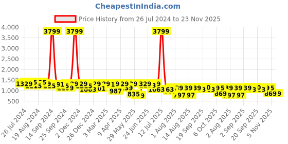myntra.com KRAFT INDIA Manadrin Collar Sequined Zari Embroidered Nehru Jackets kraft india Price History Graph from 26 Jul 2024 to 22 Nov 2025