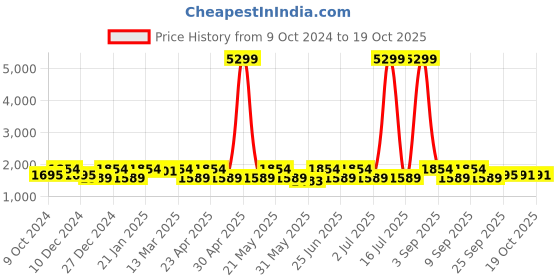 myntra.com KRAFT INDIA Mandarin Collar Embroidered Regular Kurta with Pyjamas kraft india Price History Graph from 9 Oct 2024 to 18 Oct 2025