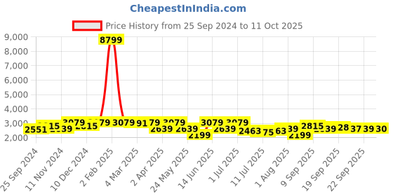 myntra.com KRAFT INDIA Mandarin Collar Embroidered Sequined Kurta with Pyjamas & Nehru Jacket kraft india Price History Graph from 25 Sep 2024 to 11 Oct 2025