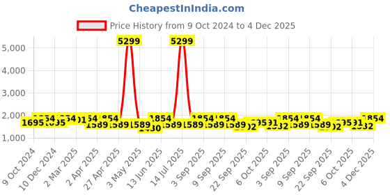 myntra.com KRAFT INDIA Mandarin Collar Ethnic Motifs Embroidered Regular Kurta with Pyjamas kraft india Price History Graph from 9 Oct 2024 to 4 Dec 2025