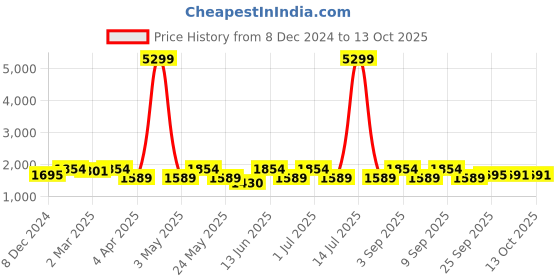myntra.com KRAFT INDIA Mandarin Collar Ethnic Motifs Embroidered Regular Sequinned Kurta with Pyjamas kraft india Price History Graph from 8 Dec 2024 to 12 Oct 2025