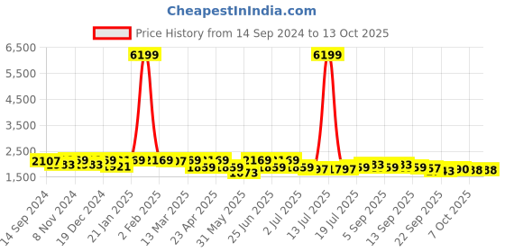 myntra.com KRAFT INDIA Mandarin Collar Kurta & Churidar With Jacquard Ethnic Nehru Jacket kraft india Price History Graph from 14 Sep 2024 to 13 Oct 2025