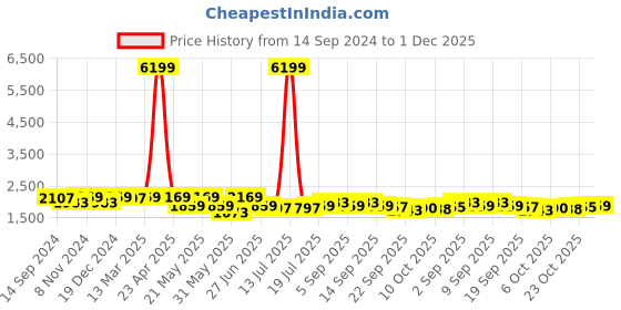 myntra.com KRAFT INDIA Mandarin Collar Kurta & Churidar With Jacquard Jacket kraft india Price History Graph from 14 Sep 2024 to 1 Dec 2025