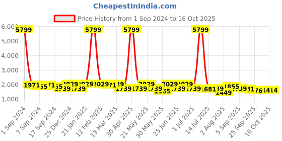 myntra.com KRAFT INDIA Mandarin Collar Kurta & Churidar With Jacquard Nehru Jacket kraft india Price History Graph from 1 Sep 2024 to 16 Oct 2025