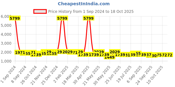 myntra.com KRAFT INDIA Mandarin Collar Kurta & Churidar with Nehru jacket kraft india Price History Graph from 1 Sep 2024 to 16 Oct 2025