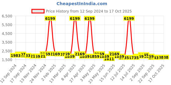myntra.com KRAFT INDIA Mandarin Collar Kurta & Churidar with Nehru jacket kraft india Price History Graph from 12 Sep 2024 to 17 Oct 2025