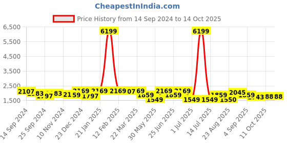 myntra.com KRAFT INDIA Mandarin Collar Kurta & Churidar with Nehru jacket kraft india Price History Graph from 14 Sep 2024 to 14 Oct 2025