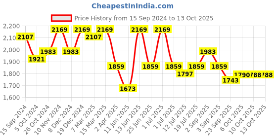 myntra.com KRAFT INDIA Mandarin Collar Kurta & Churidar with Nehru jacket kraft india Price History Graph from 15 Sep 2024 to 13 Oct 2025