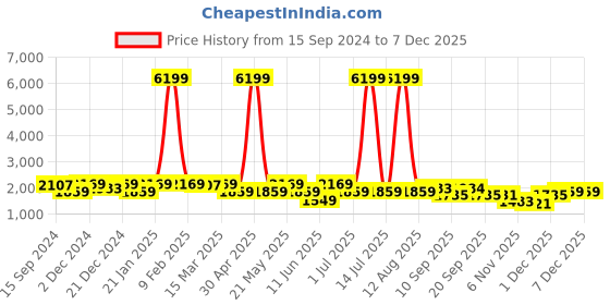 myntra.com KRAFT INDIA Mandarin Collar Kurta & Churidar with Nehru jacket kraft india Price History Graph from 15 Sep 2024 to 5 Dec 2025