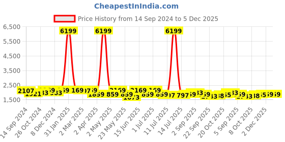 myntra.com KRAFT INDIA Mandarin Collar Kurta & Churidar with Nehru jacket kraft india Price History Graph from 14 Sep 2024 to 5 Dec 2025