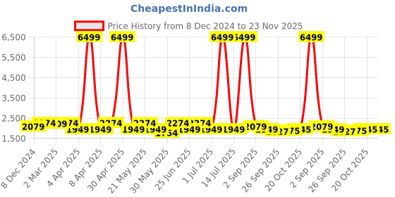myntra.com KRAFT INDIA Mandarin Collar Kurta & Churidar with Nehru jacket kraft india Price History Graph from 8 Dec 2024 to 23 Nov 2025