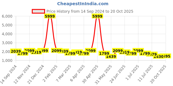 myntra.com KRAFT INDIA Mandarin Collar Kurta with Churidar kraft india Price History Graph from 14 Sep 2024 to 20 Oct 2025