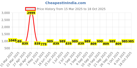 myntra.com KRAFT INDIA Mandarin Collar Kurta with Churidar kraft india Price History Graph from 15 Mar 2025 to 18 Oct 2025