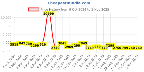 myntra.com KRAFT INDIA Mandarin Collar Kurta With Churidar & Jacket kraft india Price History Graph from 9 Oct 2024 to 3 Nov 2025