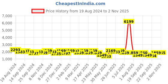 myntra.com KRAFT INDIA Mandarin Collar Kurta with Churidar & Nehru Jacket kraft india Price History Graph from 19 Aug 2024 to 2 Nov 2025