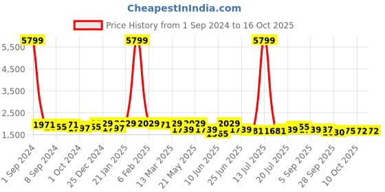myntra.com KRAFT INDIA Mandarin Collar Kurta With Churidar & Nehru Jacket kraft india Price History Graph from 1 Sep 2024 to 15 Oct 2025