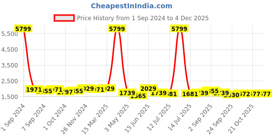 myntra.com KRAFT INDIA Mandarin Collar Kurta With Churidar & Nehru Jacket kraft india Price History Graph from 1 Sep 2024 to 2 Dec 2025