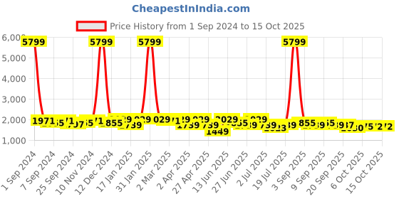 myntra.com KRAFT INDIA Mandarin Collar Kurta With Churidar & Nehru Jacket kraft india Price History Graph from 1 Sep 2024 to 14 Oct 2025