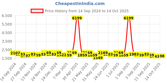myntra.com KRAFT INDIA Mandarin Collar Kurta with Churidar & Nehru Jacket kraft india Price History Graph from 14 Sep 2024 to 14 Oct 2025