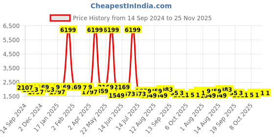 myntra.com KRAFT INDIA Mandarin Collar Kurta With Churidar & Nehru Jacket kraft india Price History Graph from 14 Sep 2024 to 24 Nov 2025