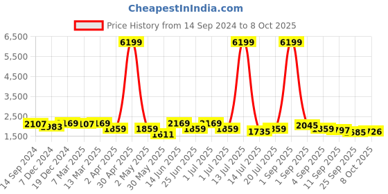 myntra.com KRAFT INDIA Mandarin Collar Kurta With Churidar & Nehru Jacket kraft india Price History Graph from 14 Sep 2024 to 8 Oct 2025