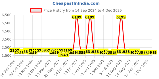 myntra.com KRAFT INDIA Mandarin Collar Kurta With Churidar & Nehru Jacket kraft india Price History Graph from 14 Sep 2024 to 3 Dec 2025
