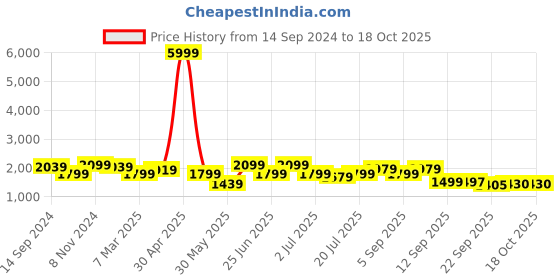 myntra.com KRAFT INDIA Mandarin Collar Kurta With Churidar & Nehru Jacket kraft india Price History Graph from 14 Sep 2024 to 18 Oct 2025