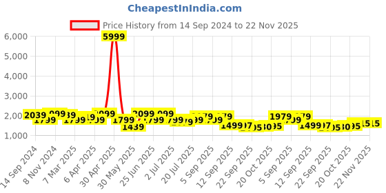 myntra.com KRAFT INDIA Mandarin Collar Kurta With Churidar & Nehru Jacket kraft india Price History Graph from 14 Sep 2024 to 22 Nov 2025